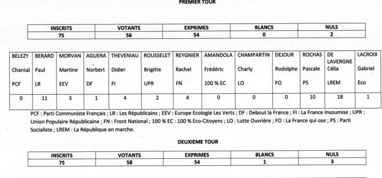 Résultats des élections présidentielles et législatives 2017